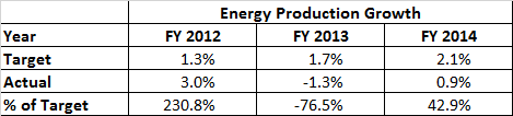 Energy Production Growth